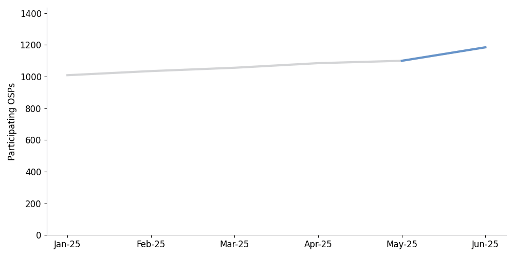 click to view larger image line chart showing the number of originating providers sending signed calls