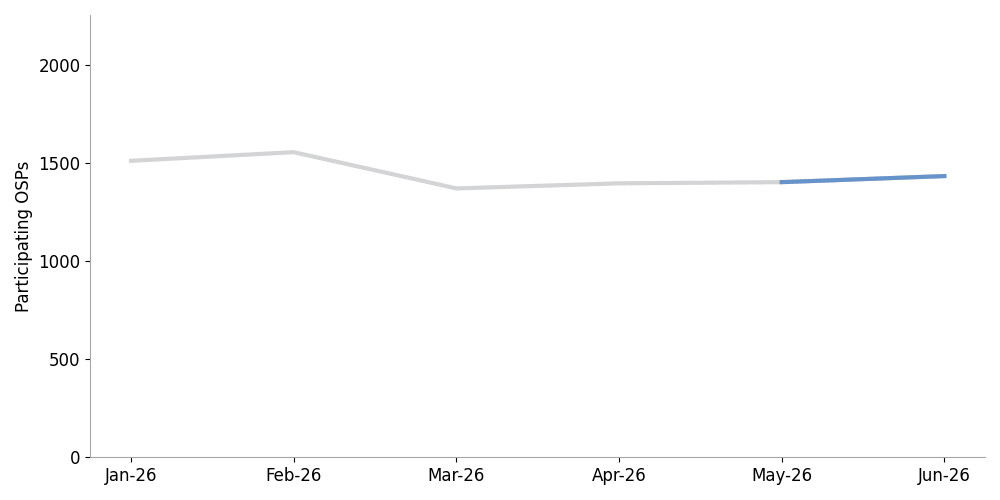 click to view larger image line chart showing the number of originating providers sending signed calls