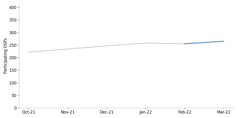 line chart showing slight increase in SHAKEN participation