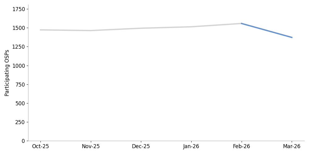 click to view larger image line chart showing the number of originating providers sending signed calls