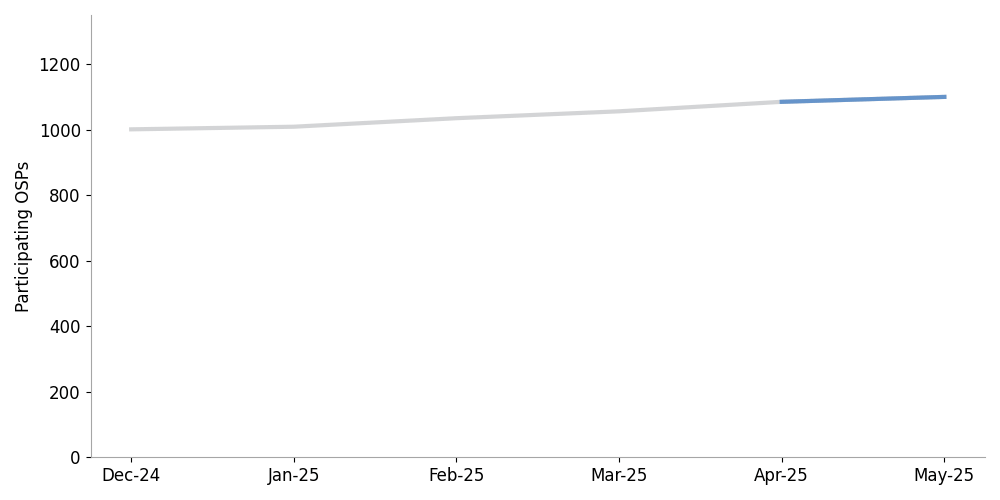 click to view larger image line chart showing the number of originating providers sending signed calls