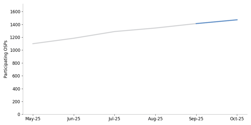 click to view larger image line chart showing the number of originating providers sending signed calls
