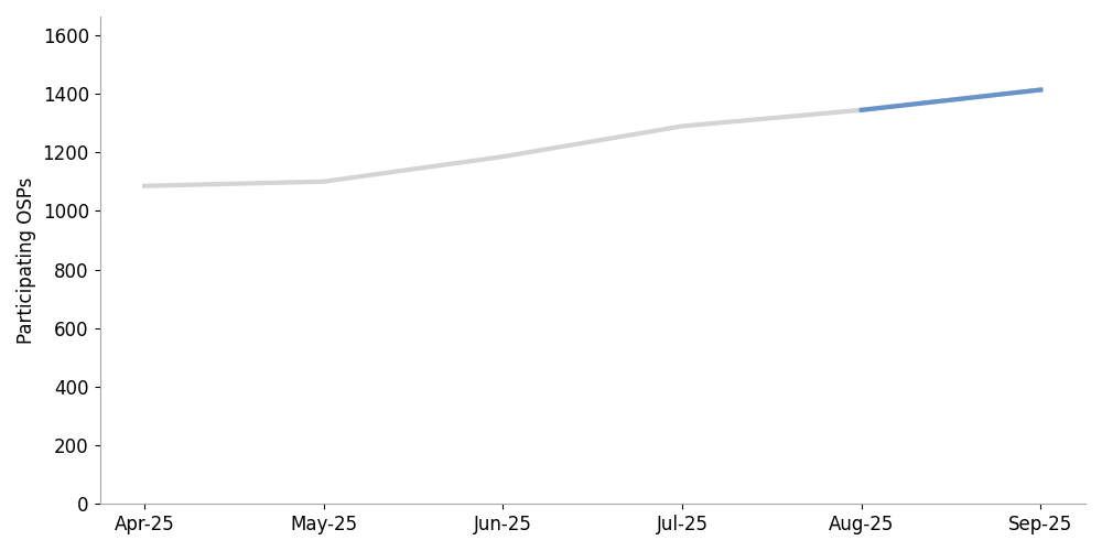 click to view larger image line chart showing the number of originating providers sending signed calls