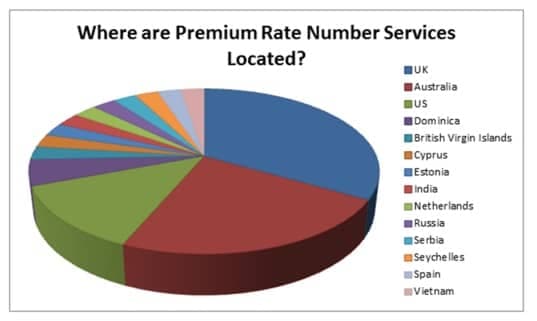 where are premium rate numbers