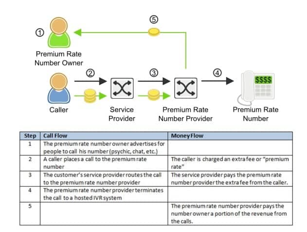 premium rate call workflow