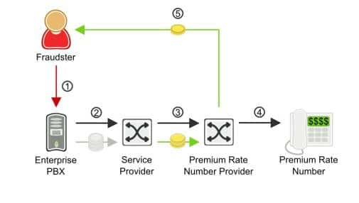 pbx hack call flow