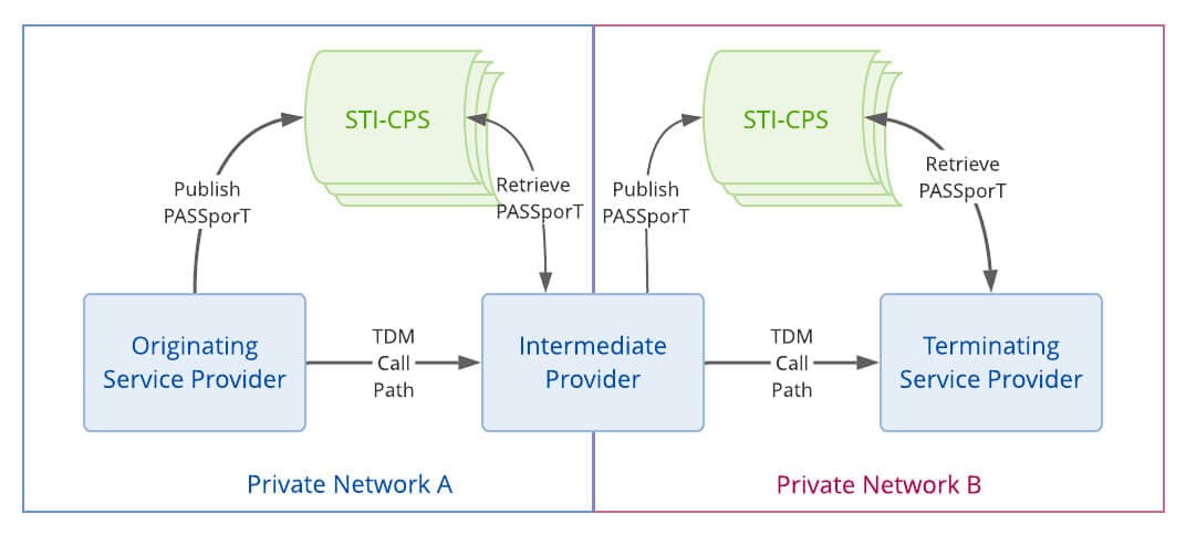 PASSporT Sent to an STI-CPS on a private network