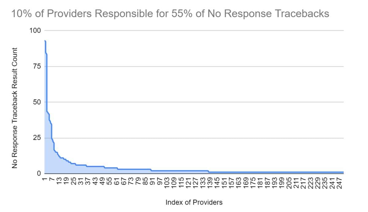 Providers response to traceback requests