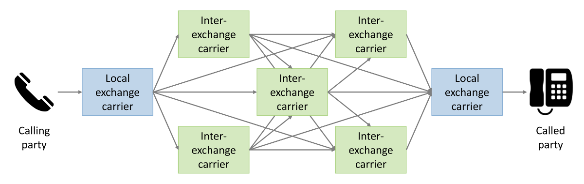 A segment of the Public Switched Telephone Network