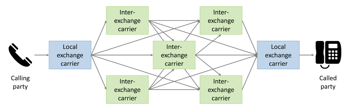 A segment of the telephone network