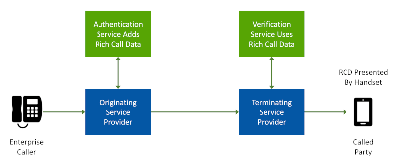 Network diagram showing how rich call data is controlled by the calling party and originating service provider