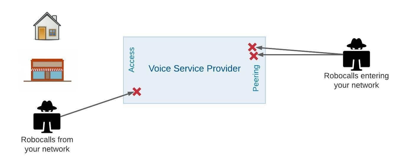 Robocall mitigation at origination and termination