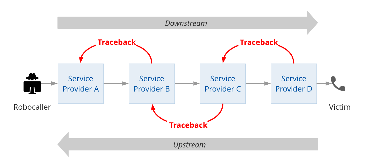 Each provider adds information to the case