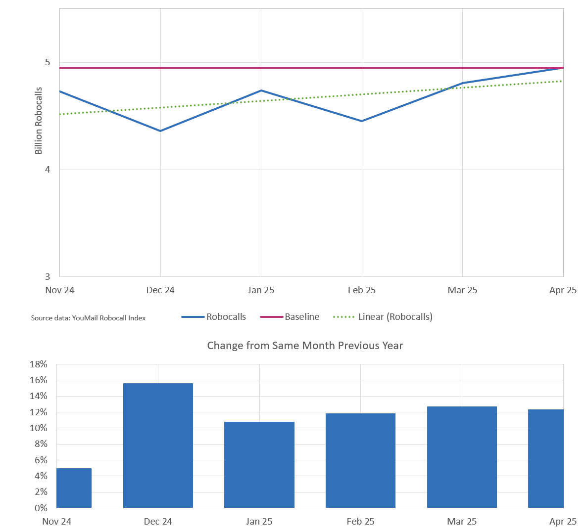 click to view larger image Monthly trend for all robocalls six months through April 2025