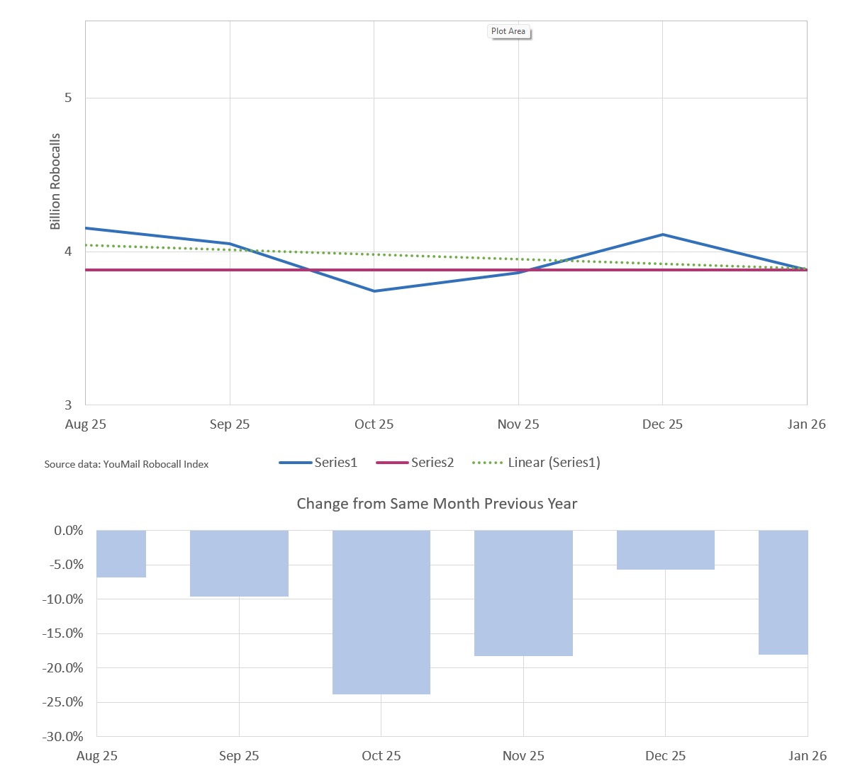 click to view larger image Monthly trend for all robocalls six months through January 2026