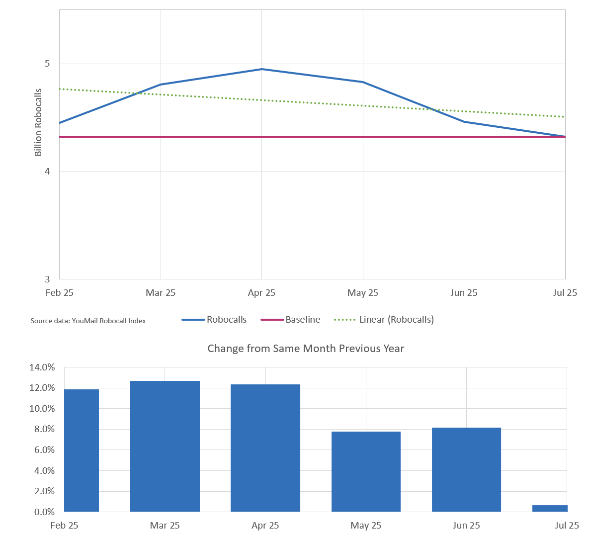 click to view larger image Monthly trend for all robocalls six months through July 2025