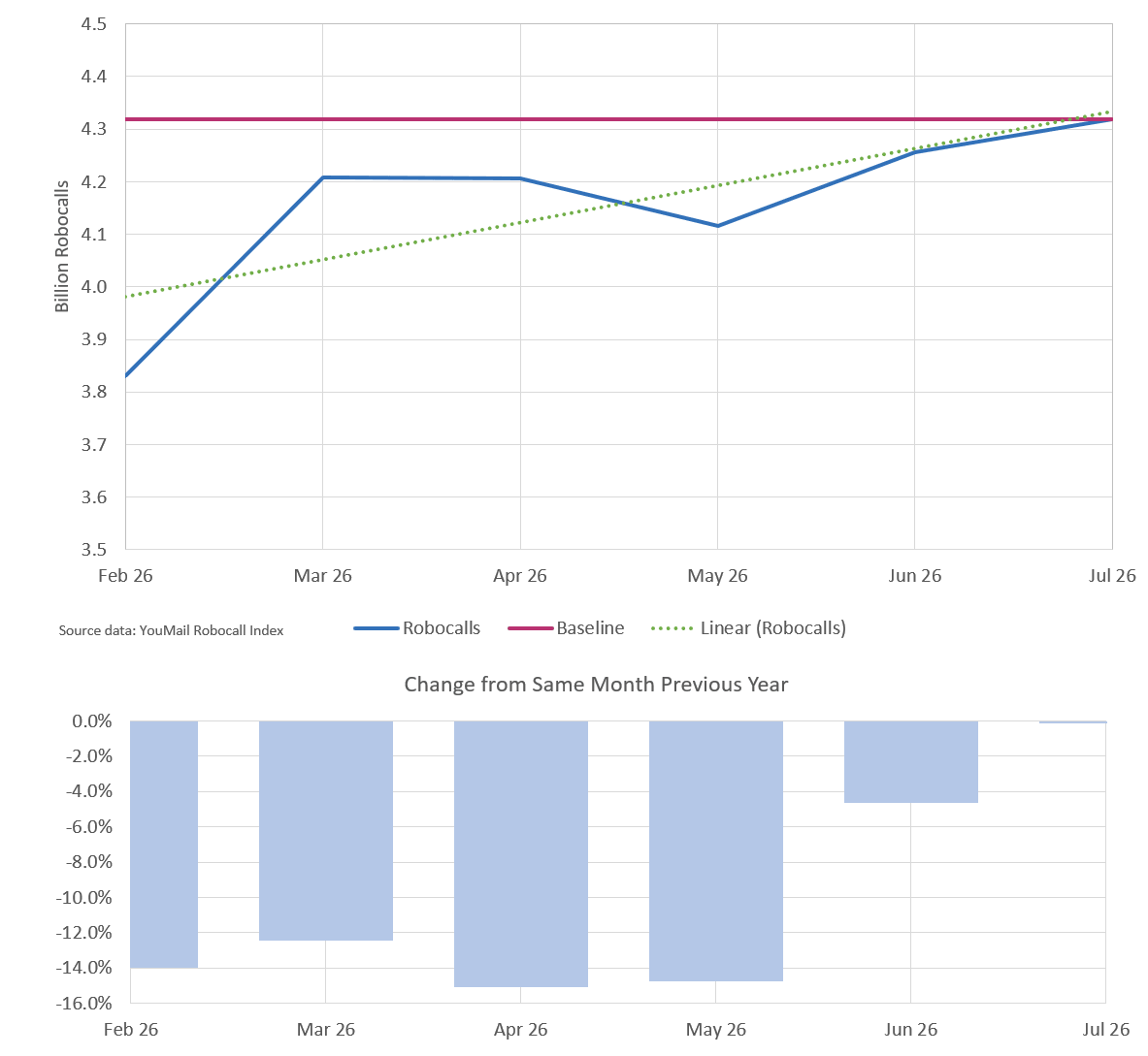 click to view larger image Monthly trend for all robocalls six months through July 2026