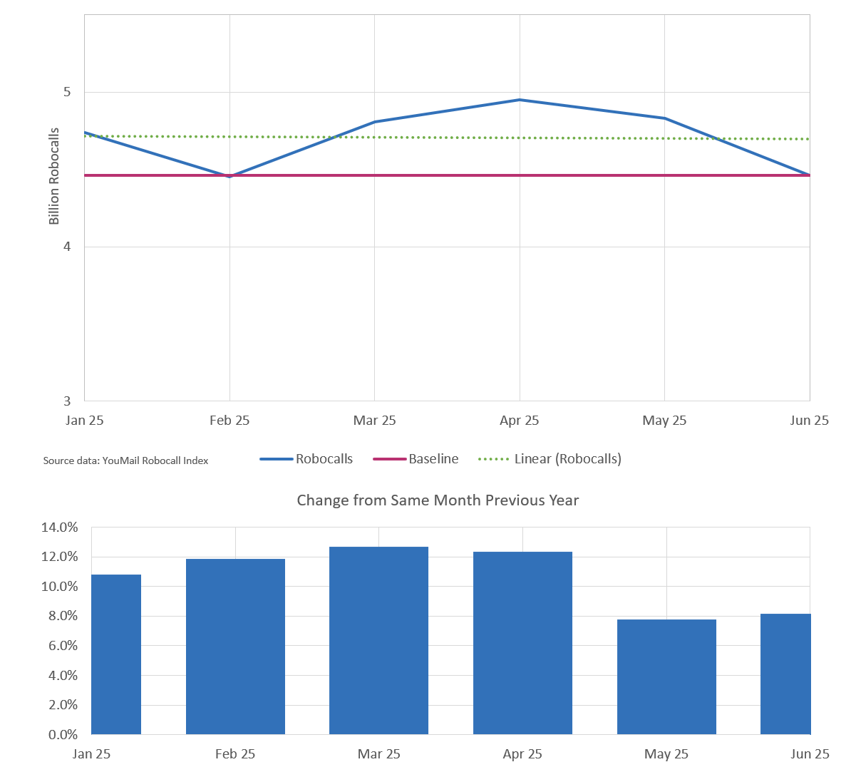 click to view larger image Monthly trend for all robocalls six months through June 2025