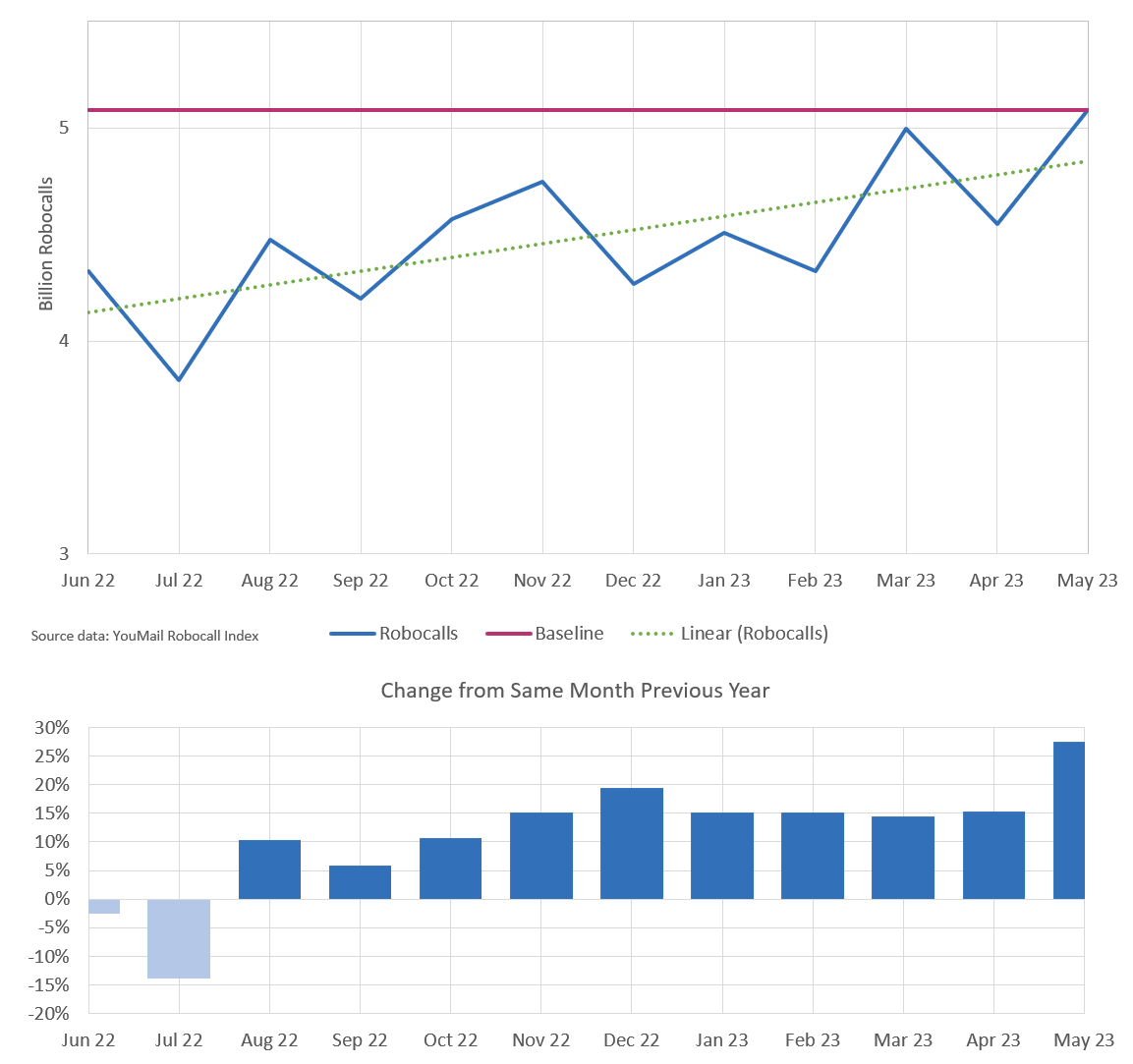 Robocall trends in May 2023 | TransNexus