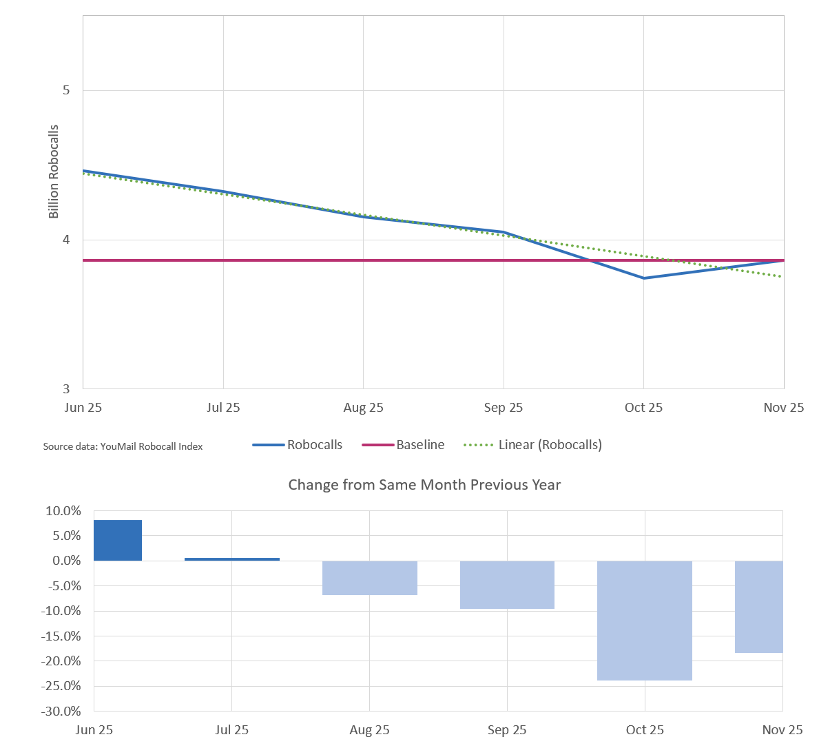 click to view larger image Monthly trend for all robocalls six months through November 2025