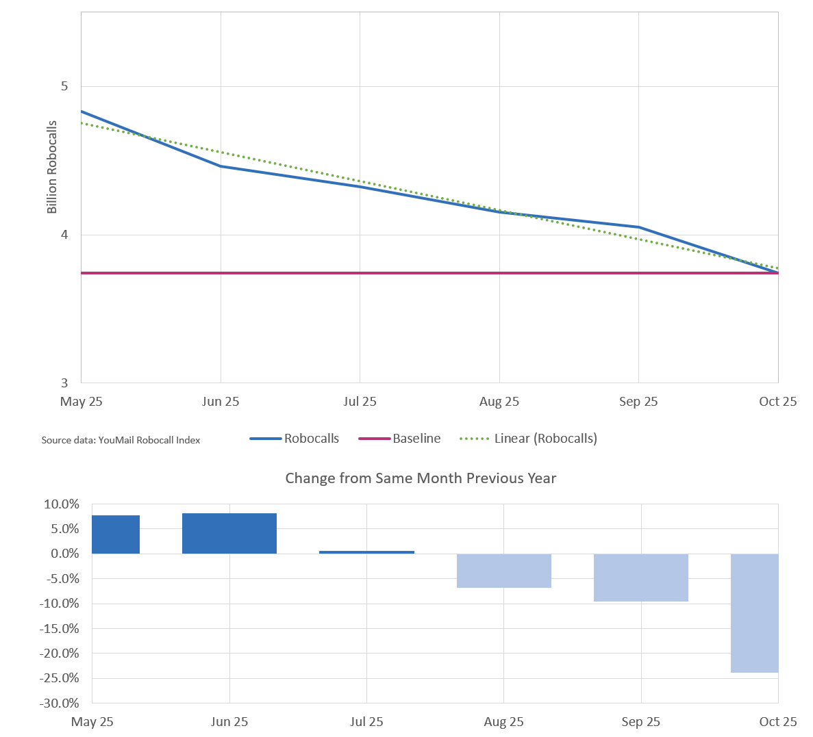 click to view larger image Monthly trend for all robocalls six months through October 2025