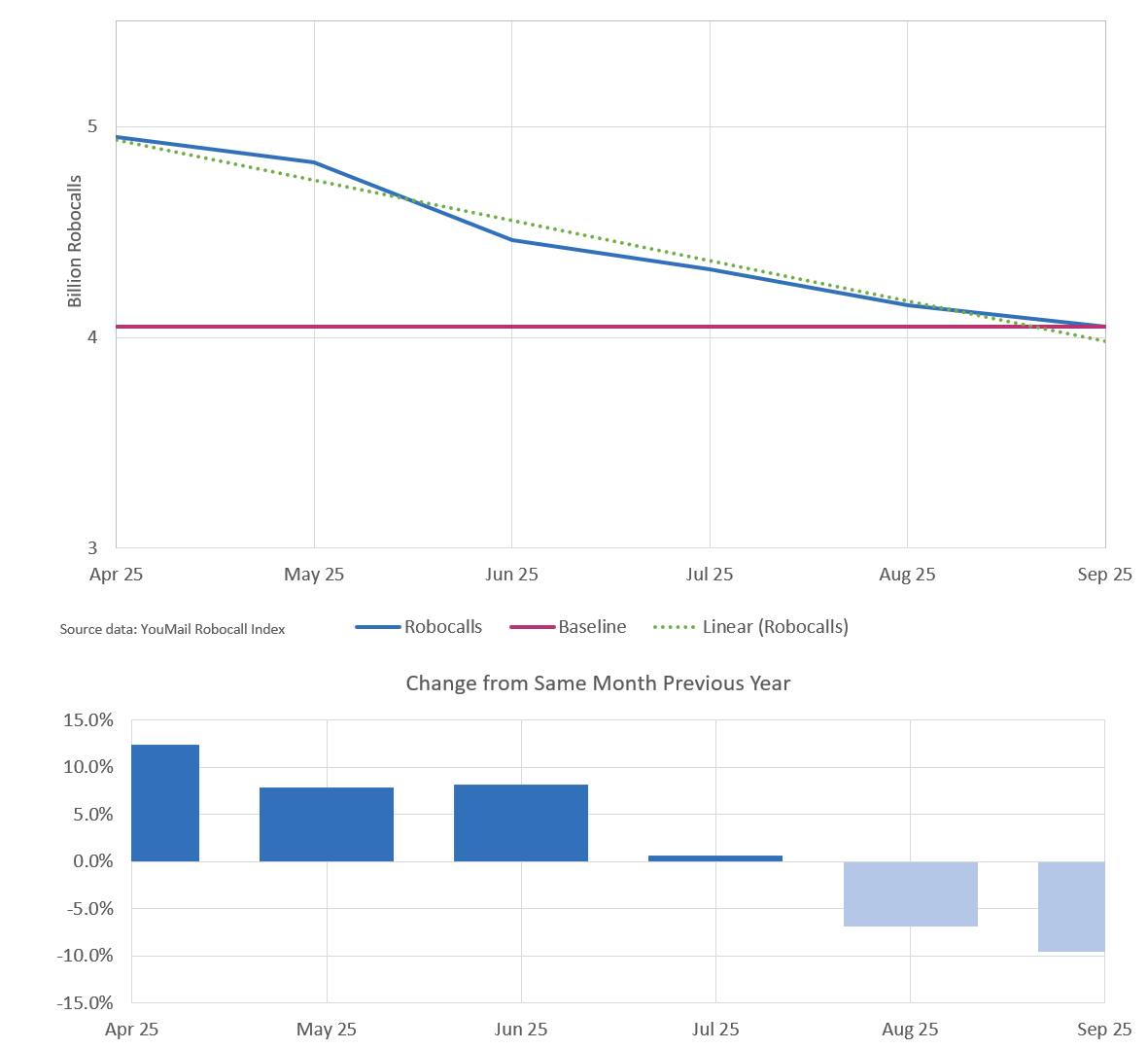 click to view larger image Monthly trend for all robocalls six months through September 2025