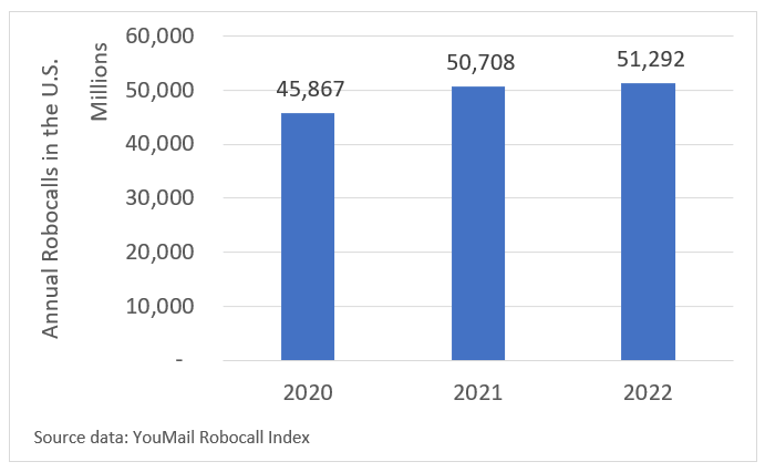 Annual robocalls from 2020 through 2022