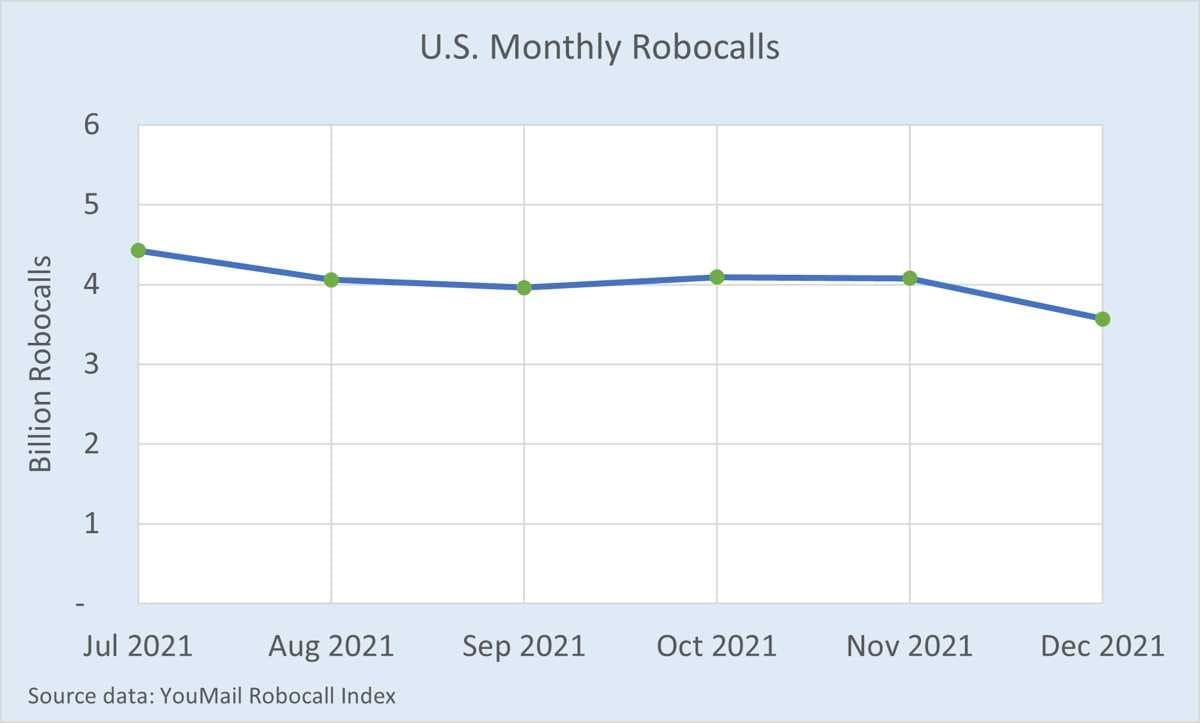 US monthly robocalls
