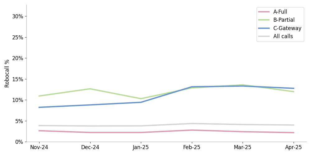 click to view larger image Line chart comparing robocall attestations over 6 months