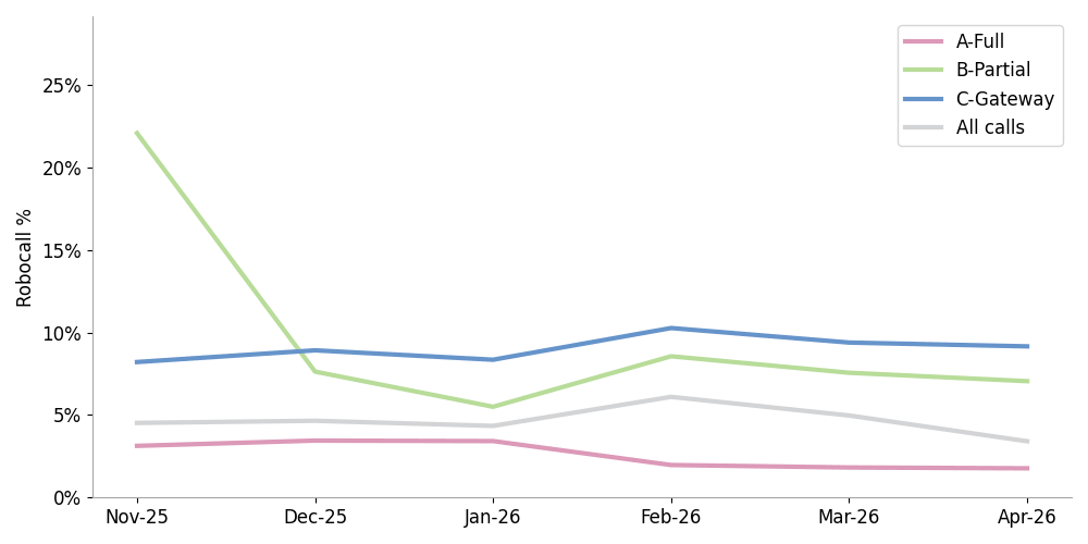 click to view larger image Line chart comparing robocall attestations over 6 months