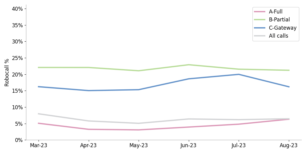 Line chart comparing robocall attestations over 6 months