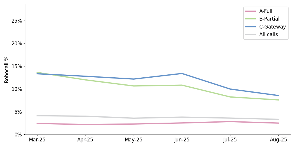 click to view larger image Line chart comparing robocall attestations over 6 months