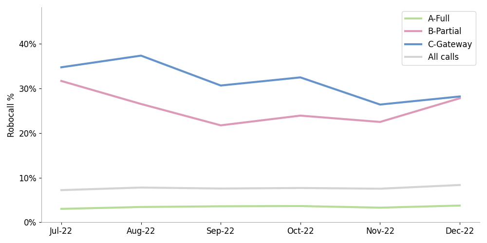 line chart comparing robocall attestations over 6 months