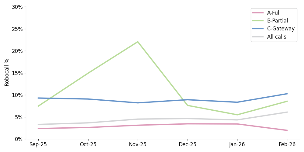 click to view larger image Line chart comparing robocall attestations over 6 months