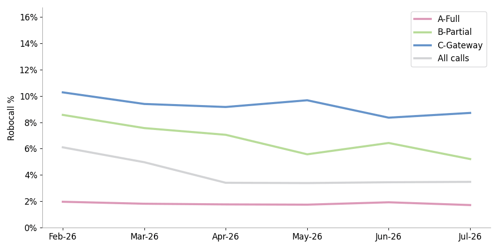 click to view larger image Line chart comparing robocall attestations over 6 months