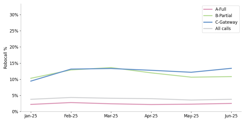 click to view larger image Line chart comparing robocall attestations over 6 months