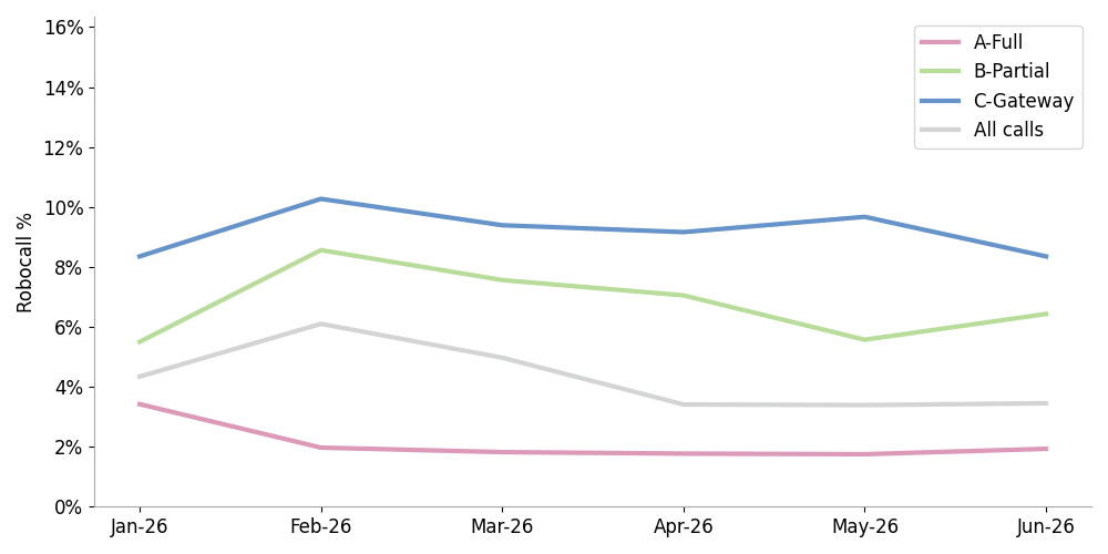 click to view larger image Line chart comparing robocall attestations over 6 months