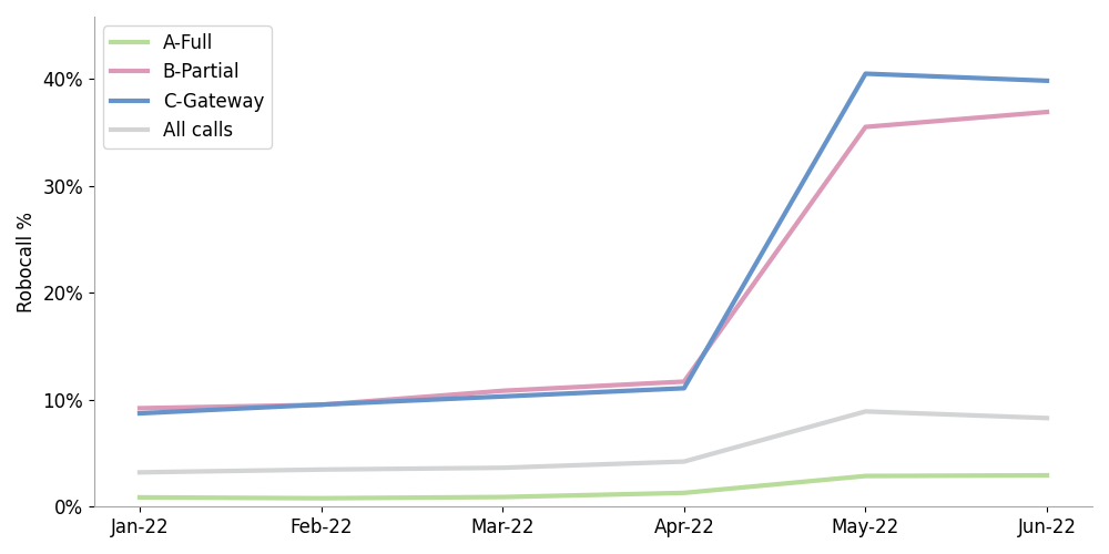 line chart comparing robocall attestations over 6 months