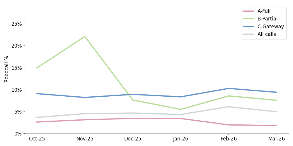 click to view larger image Line chart comparing robocall attestations over 6 months