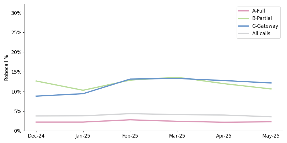 click to view larger image Line chart comparing robocall attestations over 6 months