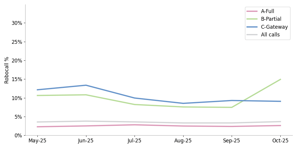 click to view larger image Line chart comparing robocall attestations over 6 months