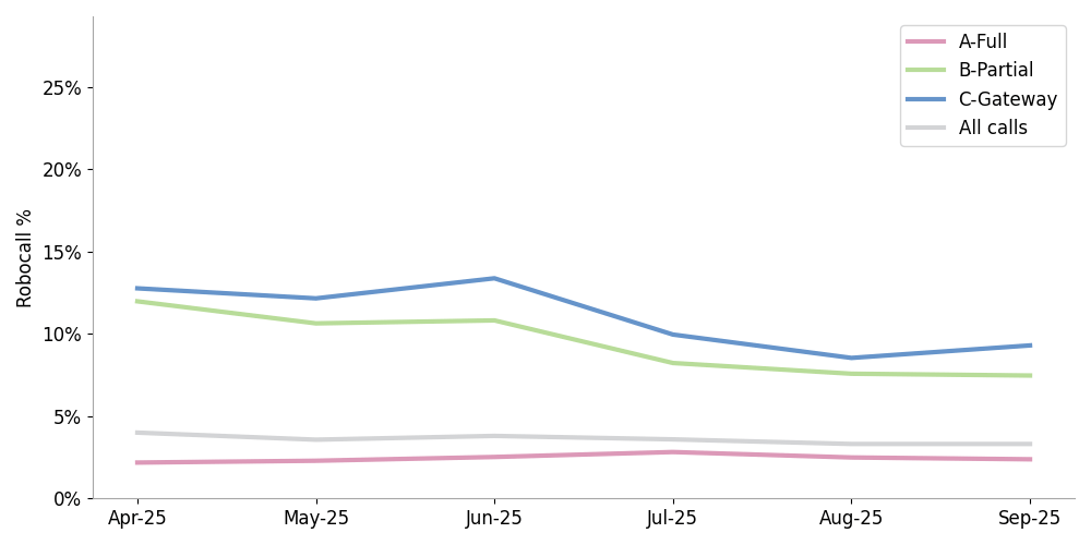 click to view larger image Line chart comparing robocall attestations over 6 months
