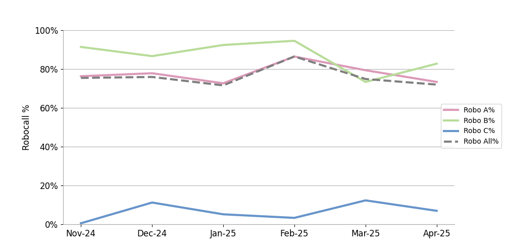 click to view larger image robocalls among calls with A-level attestation are increasing