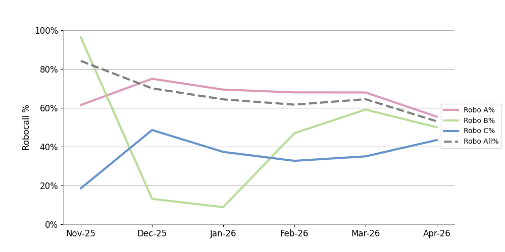 click to view larger image Robocalls among prolific signers were down