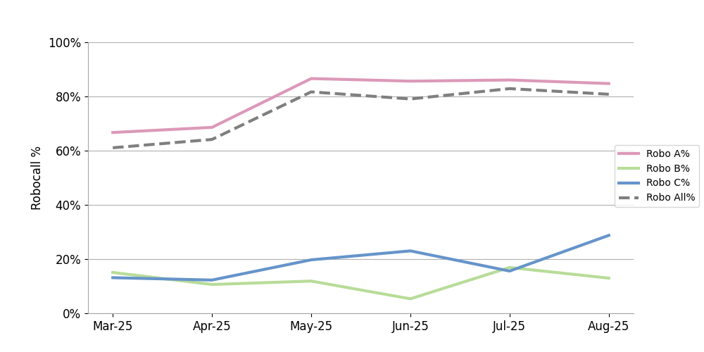 click to view larger image Robocalls among calls with A-level attestation are increasing