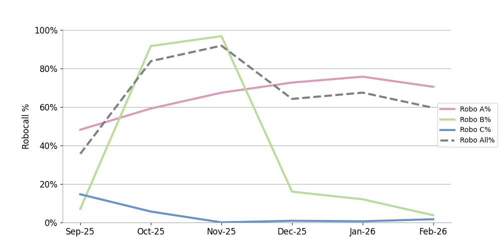 click to view larger image Robocalls among prolific signers were down