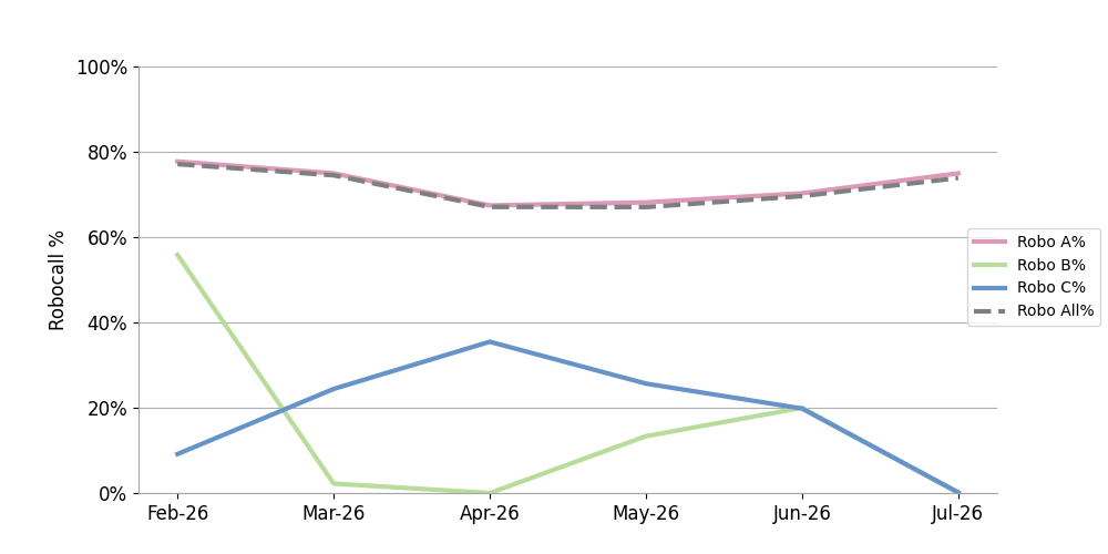 click to view larger image Robocalls among prolific signers were up