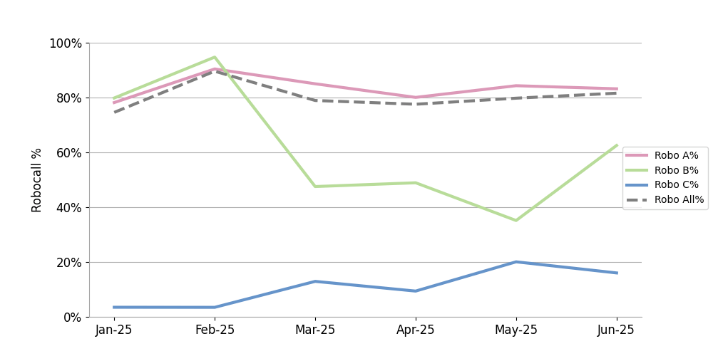 click to view larger image robocalls among calls with A-level attestation are increasing