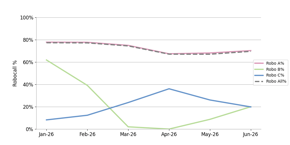 click to view larger image Robocalls among prolific signers were up