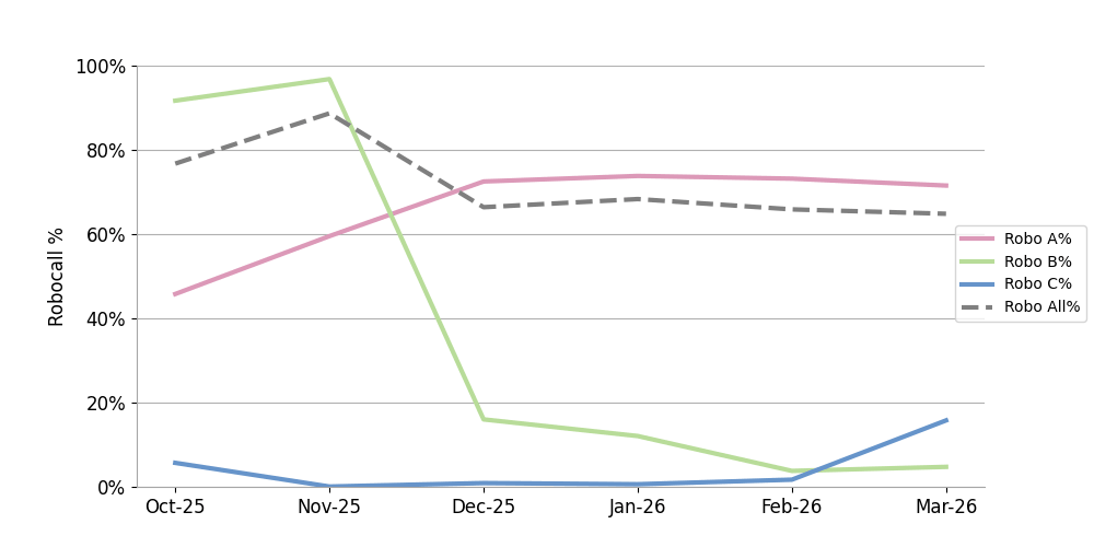 click to view larger image Robocalls among prolific signers were down